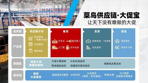 菜鳥供應鏈618全新產品服務矩陣曝光 以網絡技術服務驅動智慧物流升級