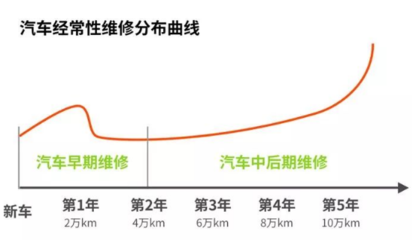 汽車延保服務(wù)到底要不要買?